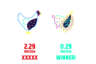 Benefits of jackfruit vs chicken co2 emissions